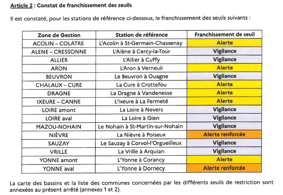 Liste des seuils de restrictions